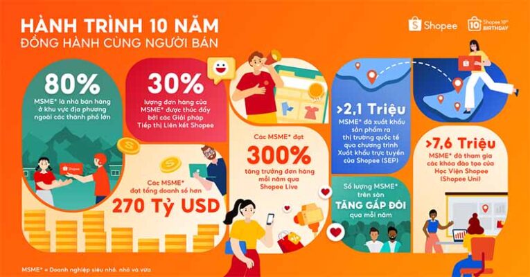 Shopee thuộc nước nào? Lịch sử hình thành và phát triển chi tiết nhất