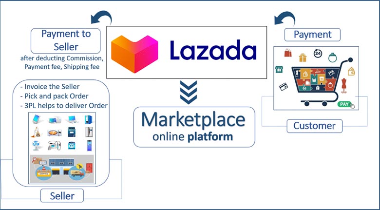Lazada của nước nào? Ai sở hữu sàn thương mại điện tử Lazada?